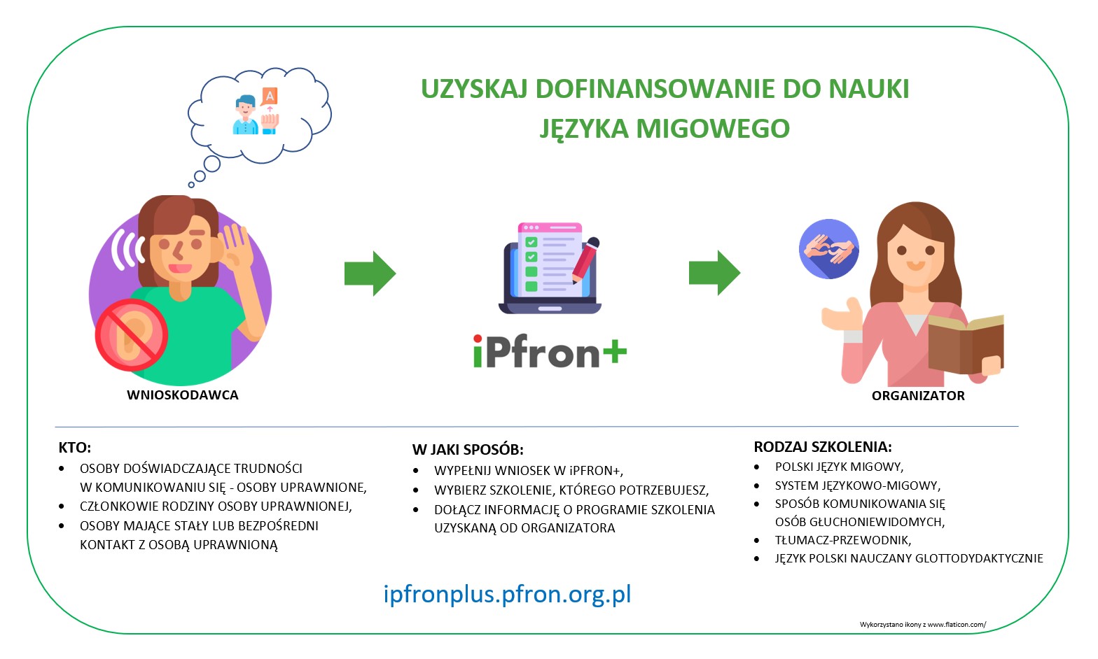 Grafika przedstawia za pomocą ikon w jaki sposób uzyskać dofinansowanie do języka migowego, kto może z niego skorzystać oraz rodzaje szkoleń. Są to skrócone informacje, znajdujące się także na naszej stronie.
